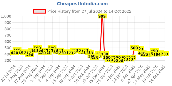 ajio.com molcha by babita singh Floral Print Dupatta with Tassels molcha by babita singh Price History Graph from 27 Jul 2024 to 14 Oct 2025