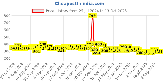 ajio.com molcha by babita singh Floral Print Stole molcha by babita singh Price History Graph from 25 Jul 2024 to 13 Oct 2025