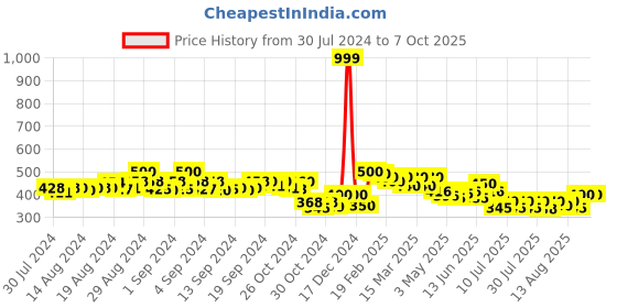 ajio.com molcha by babita singh Floral Print Tasseled Dupatta molcha by babita singh Price History Graph from 30 Jul 2024 to 6 Oct 2025