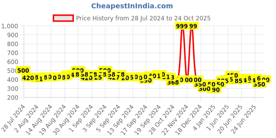 ajio.com molcha by babita singh Floral Printed Chanderi Dupatta molcha by babita singh Price History Graph from 28 Jul 2024 to 24 Oct 2025