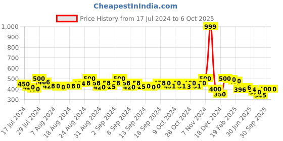 ajio.com molcha by babita singh Geometric Pattern Dupatta with Tassels molcha by babita singh Price History Graph from 17 Jul 2024 to 5 Oct 2025