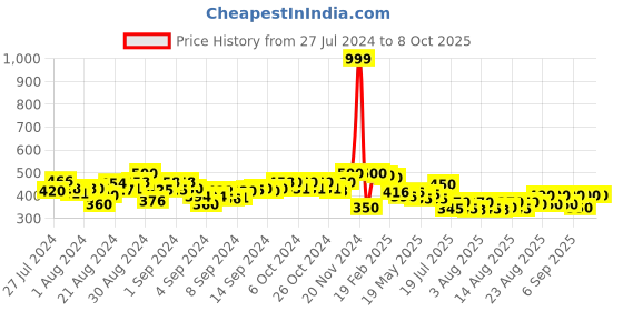 ajio.com molcha by babita singh Geometric Pattern Dupatta with Tassels molcha by babita singh Price History Graph from 27 Jul 2024 to 8 Oct 2025