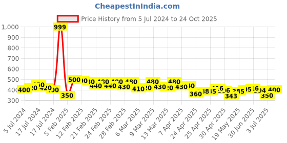 ajio.com molcha by babita singh Geometric Print Dupatta with Tassels molcha by babita singh Price History Graph from 5 Jul 2024 to 24 Oct 2025
