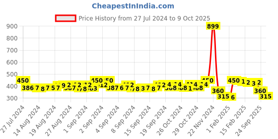 ajio.com molcha by babita singh Geometric Print Dupatta with Tassels molcha by babita singh Price History Graph from 27 Jul 2024 to 8 Oct 2025