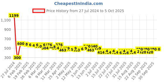 ajio.com molcha by babita singh Geometric Print Dupatta with Tassels molcha by babita singh Price History Graph from 27 Jul 2024 to 4 Oct 2025