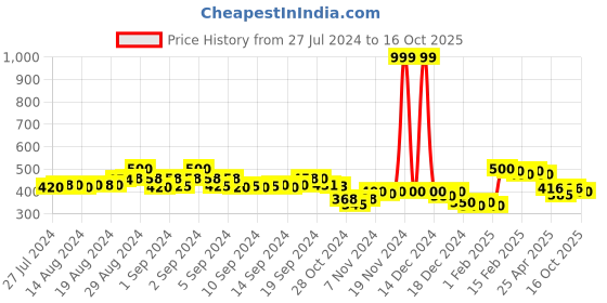 ajio.com molcha by babita singh Geometric Print Dupatta with Tassels molcha by babita singh Price History Graph from 27 Jul 2024 to 16 Oct 2025