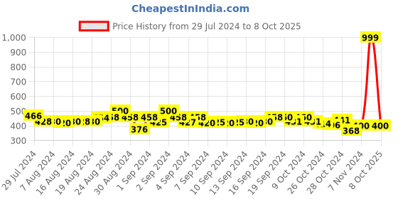 ajio.com molcha by babita singh Geometric Print Dupatta with Tassels molcha by babita singh Price History Graph from 29 Jul 2024 to 8 Oct 2025