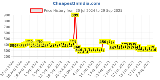 ajio.com molcha by babita singh Geometric Print Dupatta with Tassels molcha by babita singh Price History Graph from 30 Jul 2024 to 29 Sep 2025