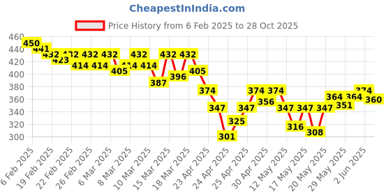 ajio.com molcha by babita singh Geometric Print Dupatta with Tassels molcha by babita singh Price History Graph from 6 Feb 2025 to 28 Oct 2025