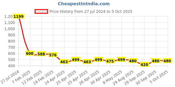 ajio.com molcha by babita singh Geometric Woven Dupatta with Tassels molcha by babita singh Price History Graph from 27 Jul 2024 to 4 Oct 2025