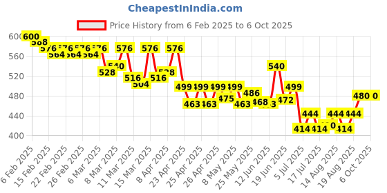 ajio.com molcha by babita singh Geometric Woven Dupatta with Tassels molcha by babita singh Price History Graph from 6 Feb 2025 to 6 Oct 2025