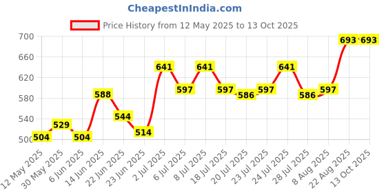ajio.com molcha by babita singh Hand Embroidered Cotton Front Open Blouse molcha by babita singh Price History Graph from 12 May 2025 to 12 Oct 2025