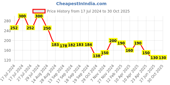ajio.com molcha by babita singh Handcrafted Embroidered Cotton Cushion Cover 16"x16" molcha by babita singh Price History Graph from 17 Jul 2024 to 29 Oct 2025