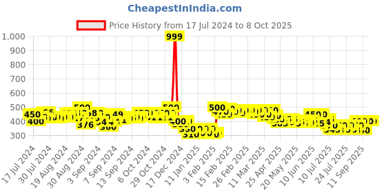 ajio.com molcha by babita singh Handloom Cotton Dupatta with Fringes molcha by babita singh Price History Graph from 17 Jul 2024 to 7 Oct 2025
