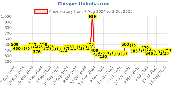 ajio.com molcha by babita singh Handloom Dupatta with Fringes molcha by babita singh Price History Graph from 7 Aug 2024 to 3 Oct 2025