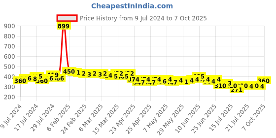 ajio.com molcha by babita singh Handloom Dupatta with Tasselled Hems molcha by babita singh Price History Graph from 9 Jul 2024 to 7 Oct 2025