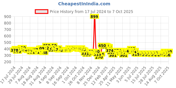 ajio.com molcha by babita singh Handloom Dupatta with Tasselled Hems molcha by babita singh Price History Graph from 17 Jul 2024 to 7 Oct 2025