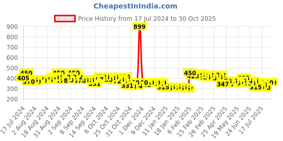 ajio.com molcha by babita singh Handloom Woven Cotton Ikat Dupatta molcha by babita singh Price History Graph from 17 Jul 2024 to 29 Oct 2025