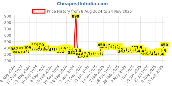 ajio.com molcha by babita singh Handloom Woven Cotton Ikat Dupatta molcha by babita singh Price History Graph from 8 Aug 2024 to 24 Nov 2025