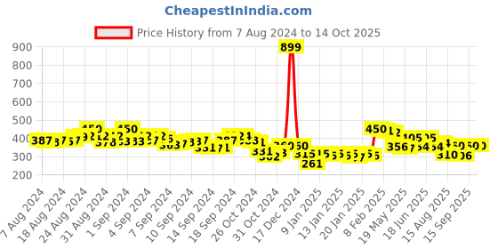 ajio.com molcha by babita singh Handloom Woven Cotton Ikat Dupatta molcha by babita singh Price History Graph from 7 Aug 2024 to 14 Oct 2025