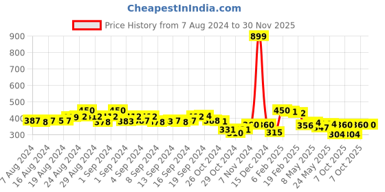 ajio.com molcha by babita singh Handloom Woven Cotton Ikat Dupatta molcha by babita singh Price History Graph from 7 Aug 2024 to 30 Nov 2025