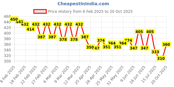 ajio.com molcha by babita singh Handloom Woven Cotton Jamdani Dupatta molcha by babita singh Price History Graph from 6 Feb 2025 to 20 Oct 2025
