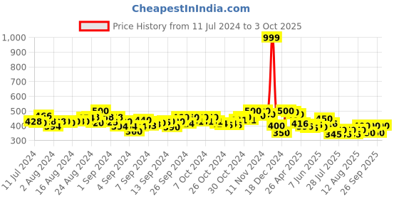 ajio.com molcha by babita singh Handloom Woven Dupatta With Tassels molcha by babita singh Price History Graph from 11 Jul 2024 to 3 Oct 2025