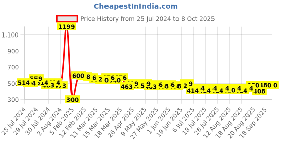 ajio.com molcha by babita singh Handloom Woven Dupatta with Tassels molcha by babita singh Price History Graph from 25 Jul 2024 to 8 Oct 2025