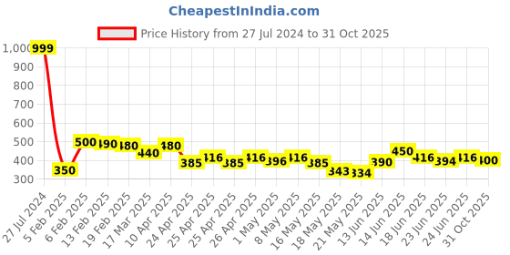 ajio.com molcha by babita singh Handloom Woven Dupatta with Tassels molcha by babita singh Price History Graph from 27 Jul 2024 to 31 Oct 2025