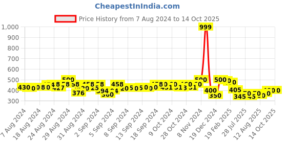 ajio.com molcha by babita singh Handloom Woven Dupatta with Tassels molcha by babita singh Price History Graph from 7 Aug 2024 to 14 Oct 2025