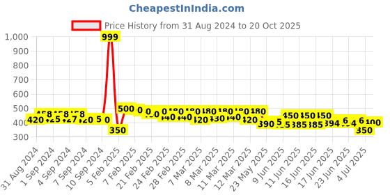 ajio.com molcha by babita singh Handloom Woven Dupatta with Tassels molcha by babita singh Price History Graph from 31 Aug 2024 to 20 Oct 2025