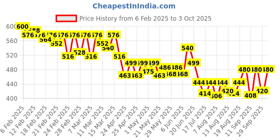 ajio.com molcha by babita singh Handloom Woven Dupatta with Tassels molcha by babita singh Price History Graph from 6 Feb 2025 to 3 Oct 2025