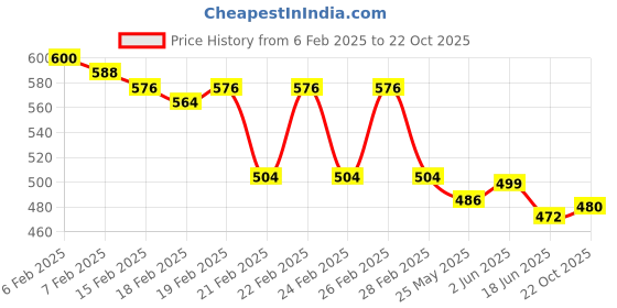 ajio.com molcha by babita singh Handloom Woven Dupatta with Tassels molcha by babita singh Price History Graph from 6 Feb 2025 to 22 Oct 2025