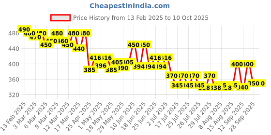 ajio.com molcha by babita singh Handloom Woven Dupatta with Tassels molcha by babita singh Price History Graph from 13 Feb 2025 to 9 Oct 2025