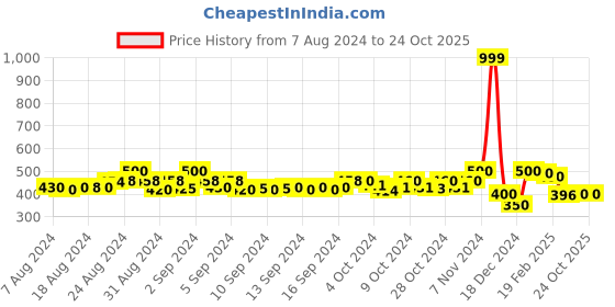 ajio.com molcha by babita singh Ikat Print Dupatta molcha by babita singh Price History Graph from 7 Aug 2024 to 23 Oct 2025
