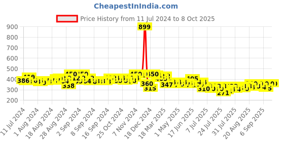 ajio.com molcha by babita singh Ikat Print Dupatta with Tassels molcha by babita singh Price History Graph from 11 Jul 2024 to 7 Oct 2025