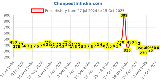 ajio.com molcha by babita singh Ikat Print Dupatta with Tassels molcha by babita singh Price History Graph from 27 Jul 2024 to 14 Oct 2025