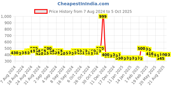 ajio.com molcha by babita singh Ikat Print Dupatta with Tassels molcha by babita singh Price History Graph from 7 Aug 2024 to 5 Oct 2025