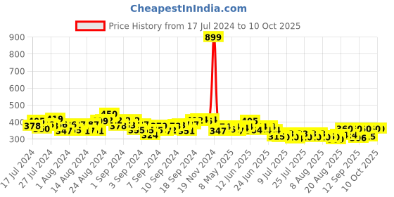 ajio.com molcha by babita singh Ikat Print Handloom Woven Cotton Dupatta molcha by babita singh Price History Graph from 17 Jul 2024 to 10 Oct 2025