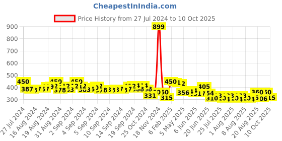 ajio.com molcha by babita singh Ikat Print Handloom Woven Cotton Dupatta molcha by babita singh Price History Graph from 27 Jul 2024 to 10 Oct 2025