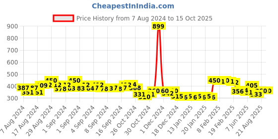 ajio.com molcha by babita singh Ikat Print Handloom Woven Cotton Dupatta molcha by babita singh Price History Graph from 7 Aug 2024 to 15 Oct 2025