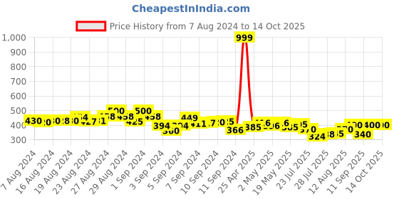 ajio.com molcha by babita singh Ikat Woven Dupatta with Tassels molcha by babita singh Price History Graph from 7 Aug 2024 to 13 Oct 2025