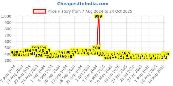 ajio.com molcha by babita singh Ikat Woven Dupatta with Tassels molcha by babita singh Price History Graph from 7 Aug 2024 to 24 Oct 2025