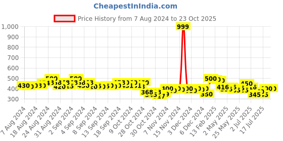ajio.com molcha by babita singh Indian Dupatta molcha by babita singh Price History Graph from 7 Aug 2024 to 22 Oct 2025