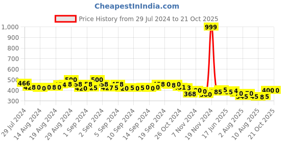 ajio.com molcha by babita singh Indian Dupatta molcha by babita singh Price History Graph from 29 Jul 2024 to 21 Oct 2025