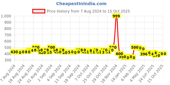 ajio.com molcha by babita singh Indian Dupatta molcha by babita singh Price History Graph from 7 Aug 2024 to 14 Oct 2025