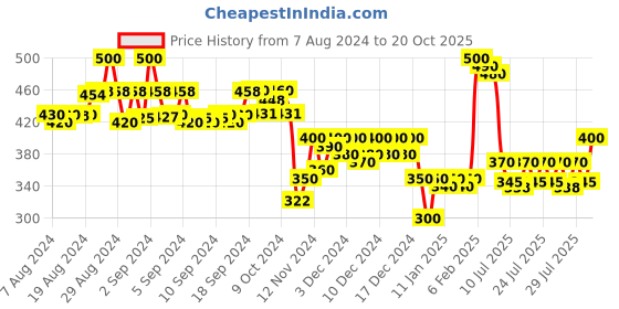 ajio.com molcha by babita singh Indian Dupatta molcha by babita singh Price History Graph from 7 Aug 2024 to 20 Oct 2025