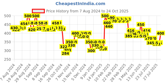 ajio.com molcha by babita singh Indian Dupatta molcha by babita singh Price History Graph from 7 Aug 2024 to 24 Oct 2025