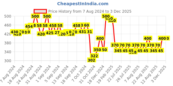 ajio.com molcha by babita singh Indian Dupatta molcha by babita singh Price History Graph from 7 Aug 2024 to 2 Dec 2025