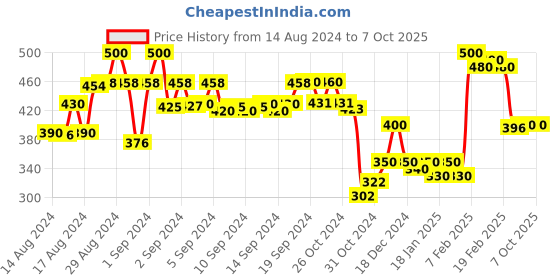 ajio.com molcha by babita singh Indian Dupatta molcha by babita singh Price History Graph from 14 Aug 2024 to 7 Oct 2025